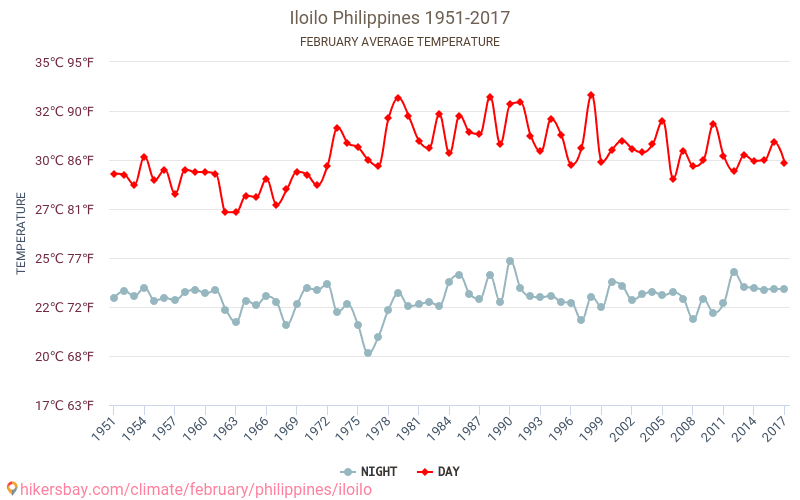 Iloilo - Klimawandel- 1951 - 2017 Durchschnittliche Temperatur in Iloilo über die Jahre. Durchschnittliches Wetter in Februar. hikersbay.com
