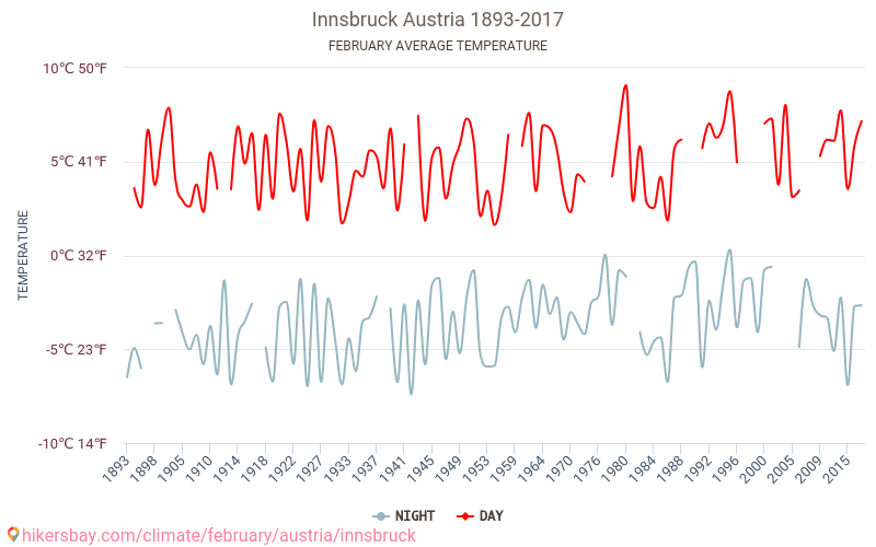 因斯布鲁克 - 气候变化 1893 - 2017 因斯布鲁克 多年来的平均温度。 2月 的平均天气。 hikersbay.com