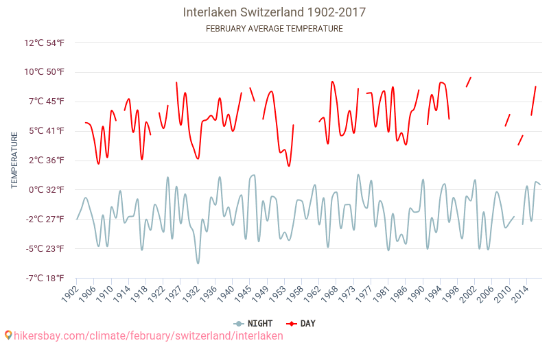 インターラーケン - 気候変動 1902 - 2017 インターラーケン の平均気温と、過去数年のデータ。 2月 の平均天気。 hikersbay.com