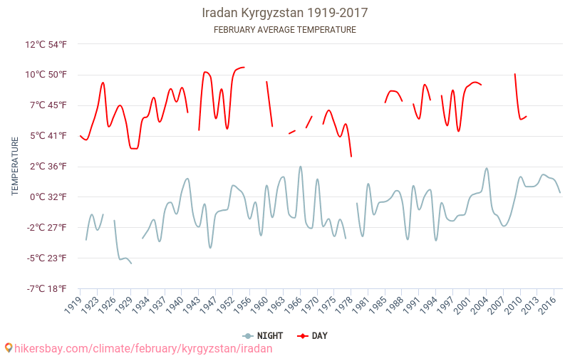 Iradan - Klimatické změny 1919 - 2017 Průměrná teplota v Iradan během let. Průměrné počasí v Únor. hikersbay.com
