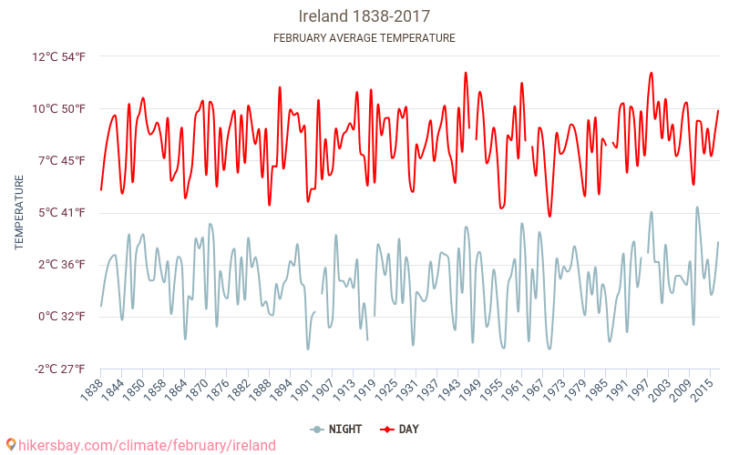 Irland - Klimawandel- 1838 - 2017 Durchschnittliche Temperatur in Irland über die Jahre. Durchschnittliches Wetter in Februar. hikersbay.com