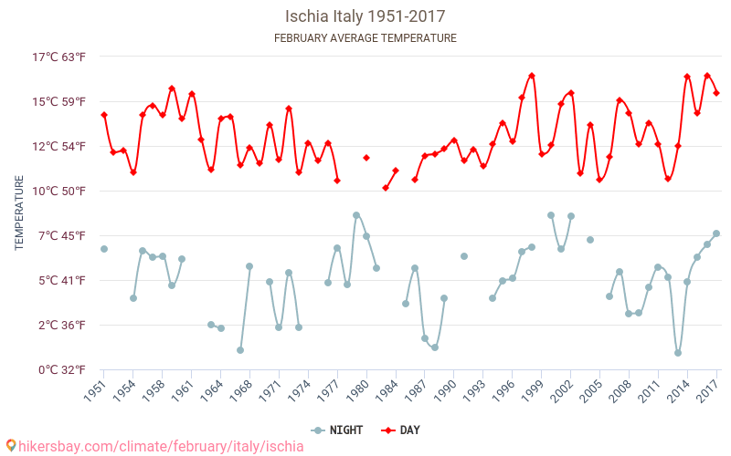 إسكيا - تغير المناخ 1951 - 2017 متوسط درجة الحرارة في إسكيا على مر السنين. متوسط الطقس في فبراير. hikersbay.com