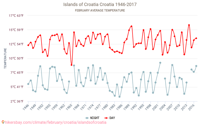 Ostrovy Chorvatska - Klimatické změny 1946 - 2017 Průměrná teplota v Ostrovy Chorvatska během let. Průměrné počasí v Únor. hikersbay.com