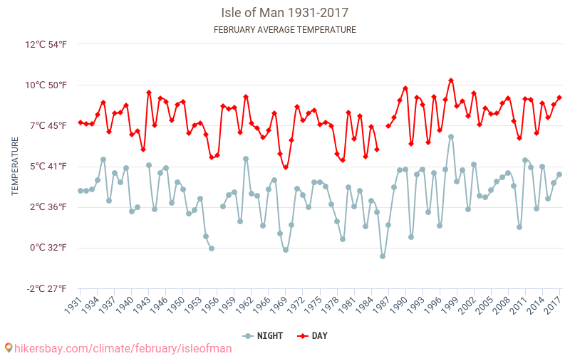 האי מאן - שינוי האקלים 1931 - 2017 טמפרטורה ממוצעת ב האי מאן במשך השנים. מזג אוויר ממוצע ב פברואר. hikersbay.com