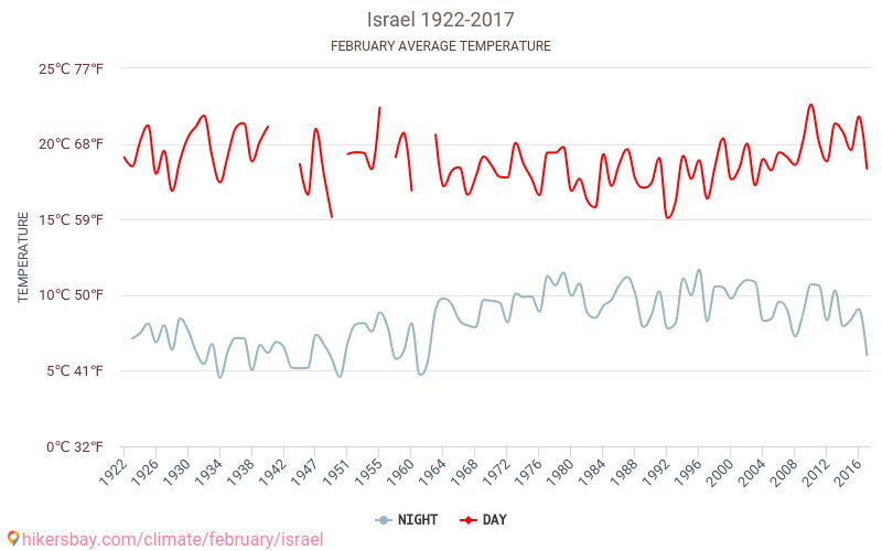 إسرائيل - تغير المناخ 1922 - 2017 متوسط درجة الحرارة في إسرائيل على مر السنين. متوسط الطقس في فبراير. hikersbay.com