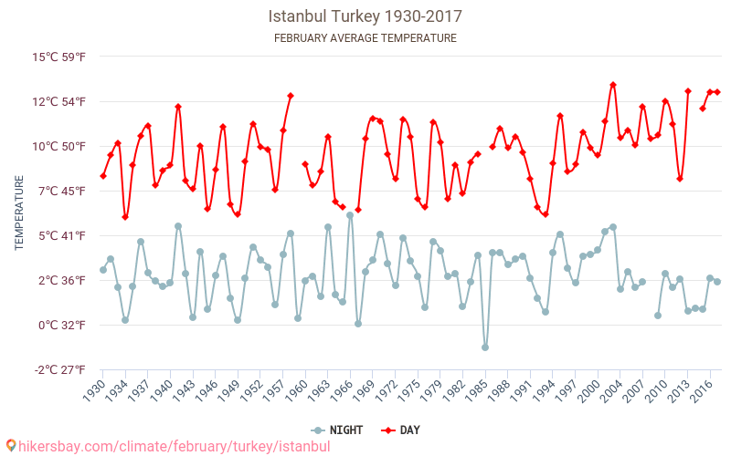 Istanbul - Cambiamento climatico 1930 - 2017 Temperatura media in Istanbul nel corso degli anni. Tempo medio a a febbraio. hikersbay.com