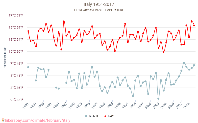 इटली - जलवायु परिवर्तन 1951 - 2017 इटली में वर्षों से औसत तापमान। फ़रवरी में औसत मौसम। hikersbay.com
