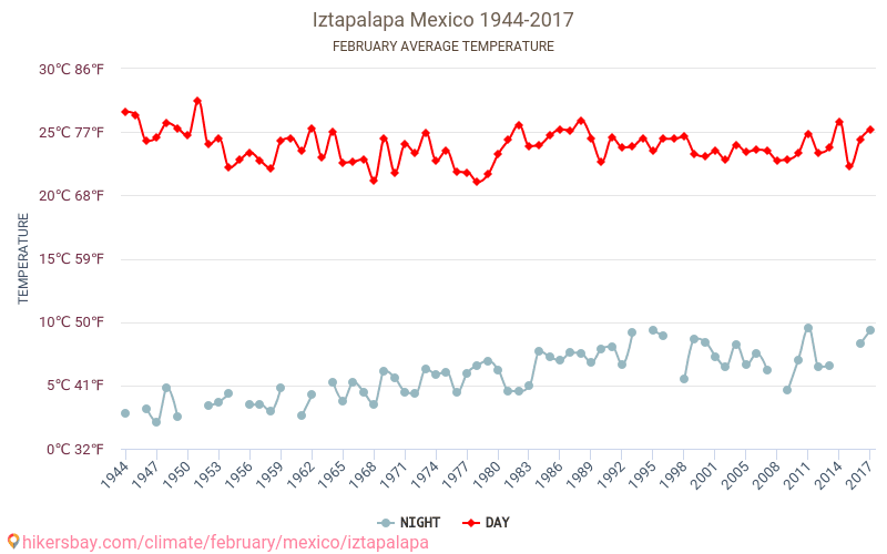 Iztapalapa - Schimbările climatice 1944 - 2017 Temperatura medie în Iztapalapa de-a lungul anilor. Vremea medie în Februarie. hikersbay.com