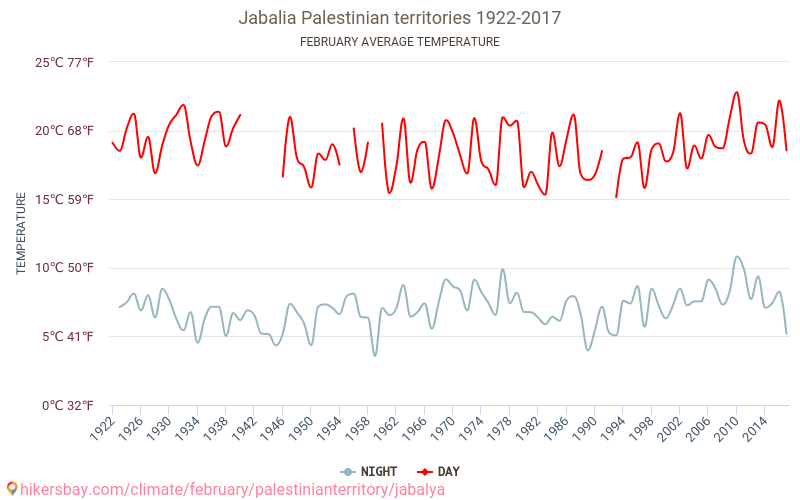 Jabaliya - El cambio climático 1922 - 2017 Temperatura media en Jabaliya a lo largo de los años. Tiempo promedio en Febrero. hikersbay.com