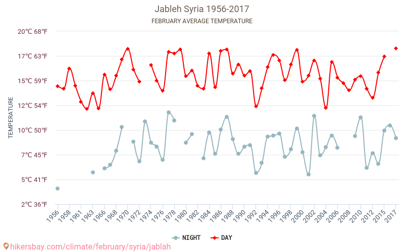 Сирия сейчас 2022 карта. Температура в сирии по месяцам. Климат сирии. Температура в сирии. Белая пустыня сирия на карте.