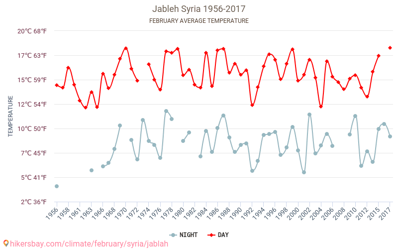 Jableh - Klimata pārmaiņu 1956 - 2017 Vidējā temperatūra Jableh gada laikā. Vidējais laiks Februāris. hikersbay.com