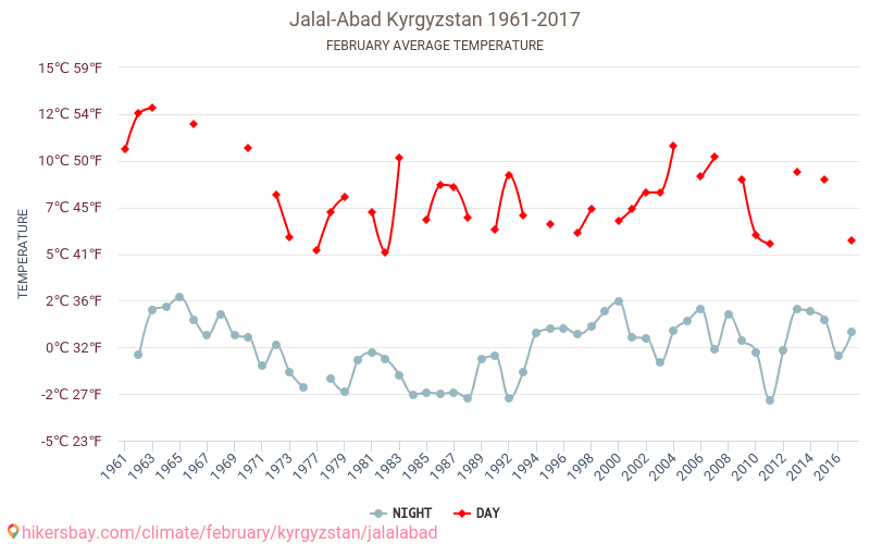 Jalal-Abad - Klimaændringer 1961 - 2017 Gennemsnitstemperatur i Jalal-Abad over årene. Gennemsnitligt vejr i Februar. hikersbay.com