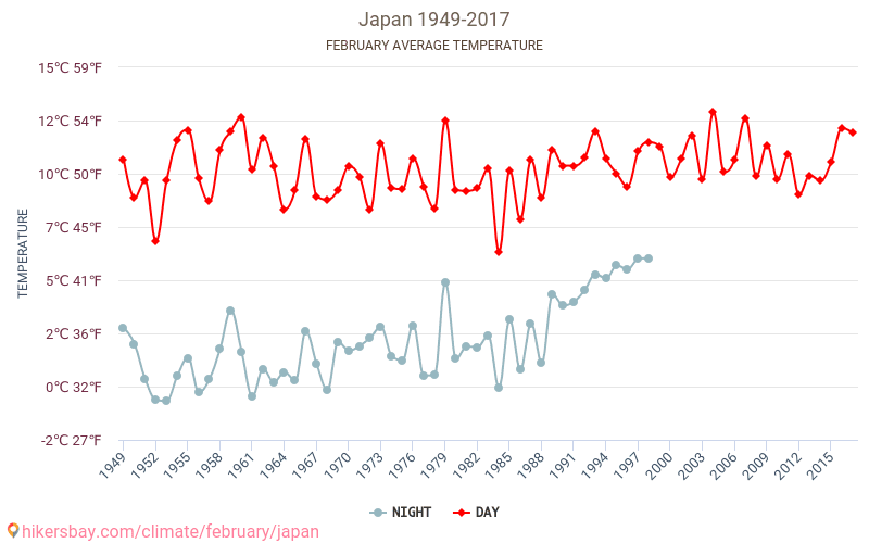 Japonia - Zmiany klimatu 1949 - 2017 Średnie temperatury w Japonii w ubiegłych latach. Średnia pogoda w lutym. hikersbay.com