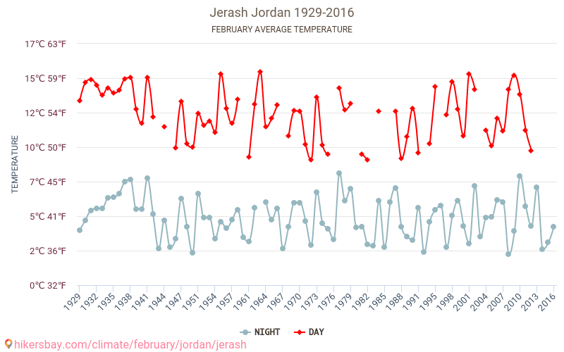 Jerash - Klimata pārmaiņu 1929 - 2016 Vidējā temperatūra Jerash gada laikā. Vidējais laiks Februāris. hikersbay.com