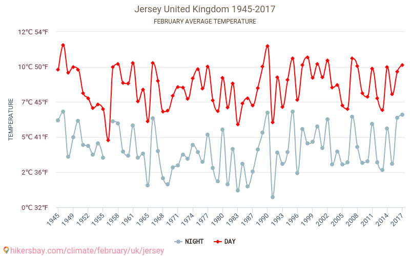 Джерсі - Зміна клімату 1945 - 2017 Середня температура в Джерсі протягом років. Середня погода в лютому. hikersbay.com