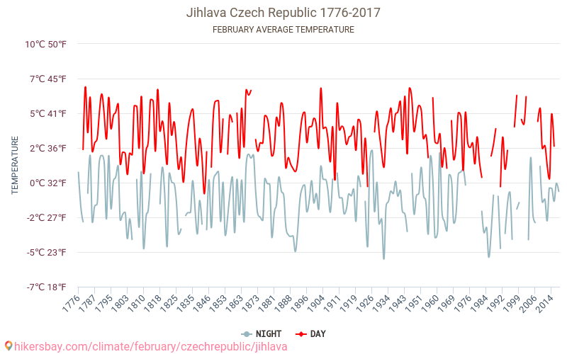 Йиглава - Изменение климата 1776 - 2017 Средняя температура в Йиглава за годы. Средняя погода в феврале. hikersbay.com
