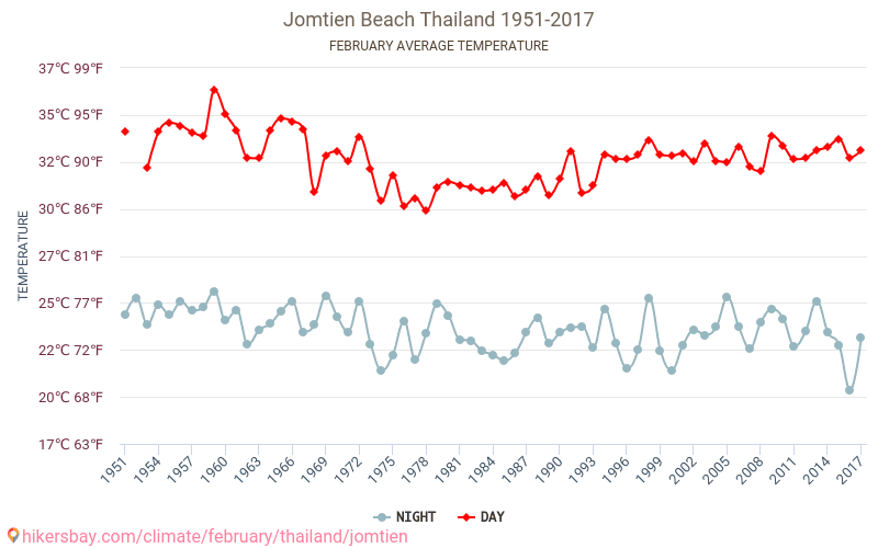 Bãi biển Jomtien - Biến đổi khí hậu 1951 - 2017 Nhiệt độ trung bình tại Bãi biển Jomtien qua các năm. Thời tiết trung bình tại Tháng hai. hikersbay.com