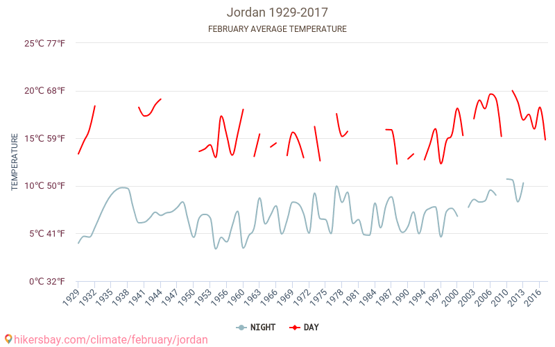 Giordania - Cambiamento climatico 1929 - 2017 Temperatura media in Giordania nel corso degli anni. Tempo medio a a febbraio. hikersbay.com