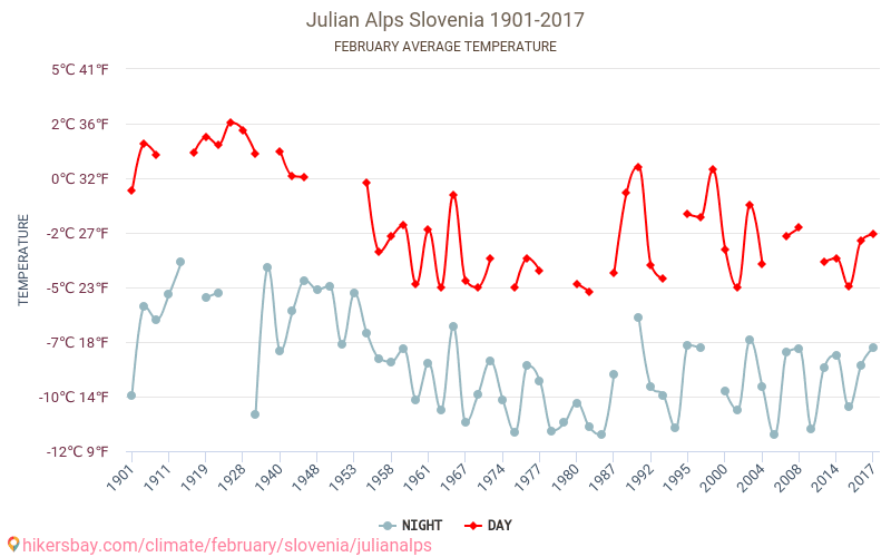 율리안알프스 산맥 - 기후 변화 1901 - 2017 율리안알프스 산맥 에서 수년 동안의 평균 온도. 2월 에서의 평균 날씨. hikersbay.com