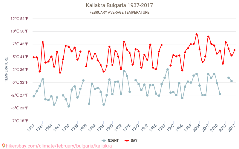 Kaliakra - Klimata pārmaiņu 1937 - 2017 Vidējā temperatūra Kaliakra gada laikā. Vidējais laiks Februāris. hikersbay.com