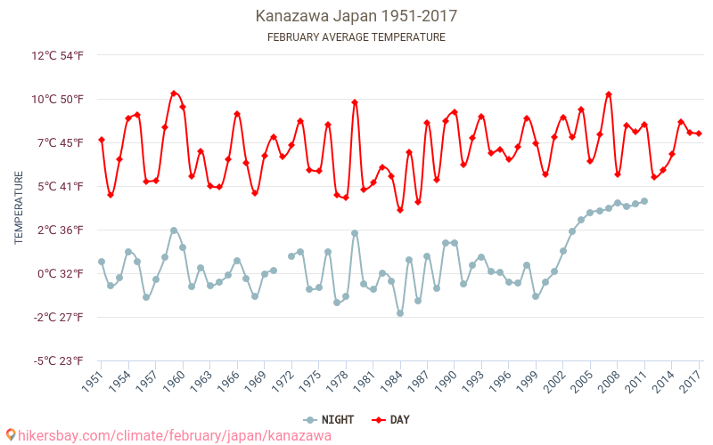 كانازاوا - تغير المناخ 1951 - 2017 متوسط درجة الحرارة في كانازاوا على مر السنين. متوسط الطقس في فبراير. hikersbay.com
