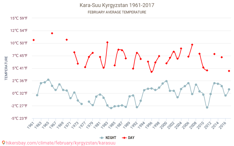 Kara-Suu - Biến đổi khí hậu 1961 - 2017 Nhiệt độ trung bình tại Kara-Suu qua các năm. Thời tiết trung bình tại Tháng hai. hikersbay.com