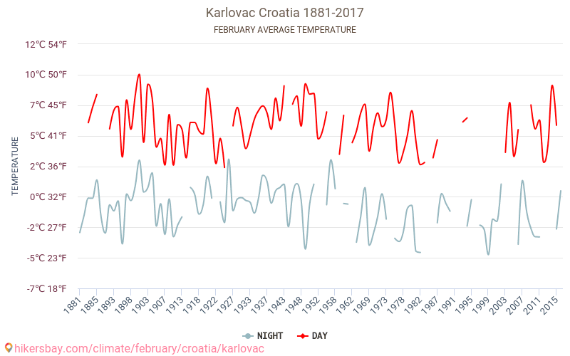 Karlovac - Klimaatverandering 1881 - 2017 Gemiddelde temperatuur in Karlovac door de jaren heen. Gemiddeld weer in Februari. hikersbay.com