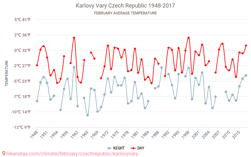 Karlovy Vary - Klimaendringer 1948 - 2017 Gjennomsnittstemperatur i Karlovy Vary gjennom årene. Gjennomsnittlig vær i Februar. hikersbay.com