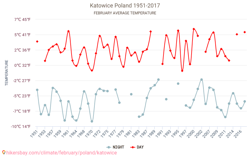 Katowice - Klimaendringer 1951 - 2017 Gjennomsnittstemperatur i Katowice gjennom årene. Gjennomsnittlig vær i Februar. hikersbay.com