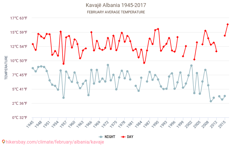 Kavajë - 気候変動 1945 - 2017 Kavajë の平均気温と、過去数年のデータ。 2月 の平均天気。 hikersbay.com