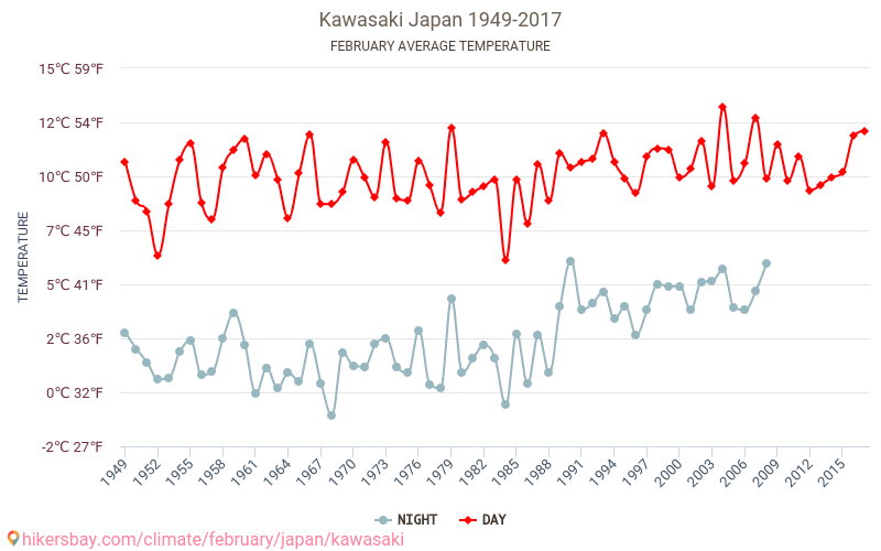 Kawasaki - Ilmastonmuutoksen 1949 - 2017 Keskimääräinen lämpötila Kawasaki vuosien ajan. Keskimääräinen sää Helmikuuta aikana. hikersbay.com