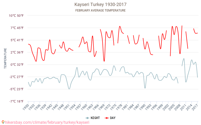 kayseri kayseri turkiye yilinda subat sehrinde hava durumu 2021