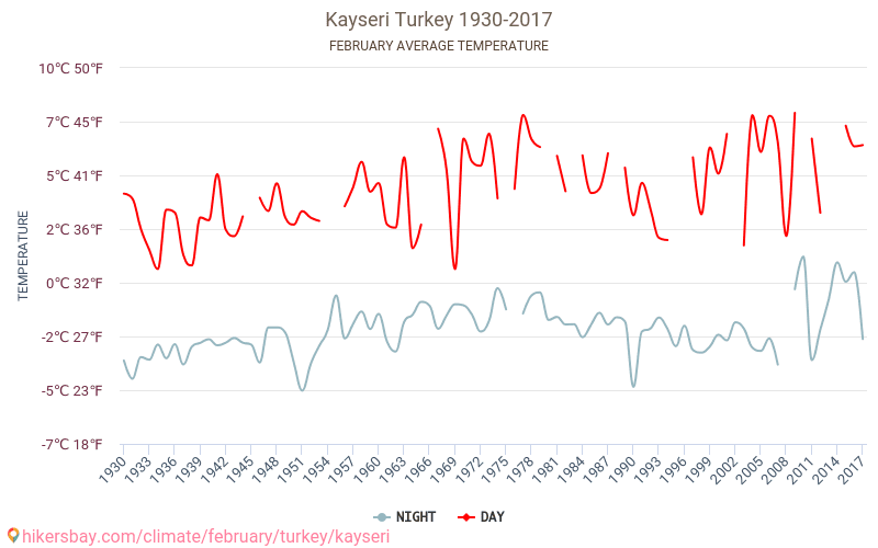 Kayseri - Climate change 1930 - 2017 Average temperature in Kayseri over the years. Average weather in February. hikersbay.com