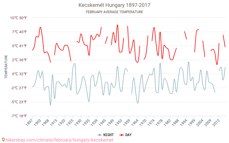 Kecskemét - Schimbările climatice 1897 - 2017 Temperatura medie în Kecskemét de-a lungul anilor. Vremea medie în Februarie. hikersbay.com
