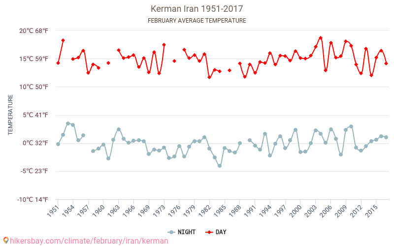 Kerman - Klimaatverandering 1951 - 2017 Gemiddelde temperatuur in Kerman door de jaren heen. Gemiddeld weer in Februari. hikersbay.com