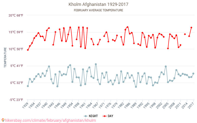 Ташкурган - Изменение климата 1929 - 2017 Средняя температура в Ташкурган за годы. Средняя погода в феврале. hikersbay.com