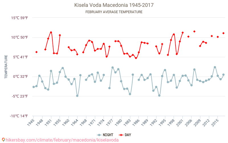 Kisela Voda - Klimata pārmaiņu 1945 - 2017 Vidējā temperatūra Kisela Voda gada laikā. Vidējais laiks Februāris. hikersbay.com