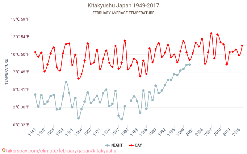 Kitakyushu - Climate change 1949 - 2017 Average temperature in Kitakyushu over the years. Average weather in February. hikersbay.com