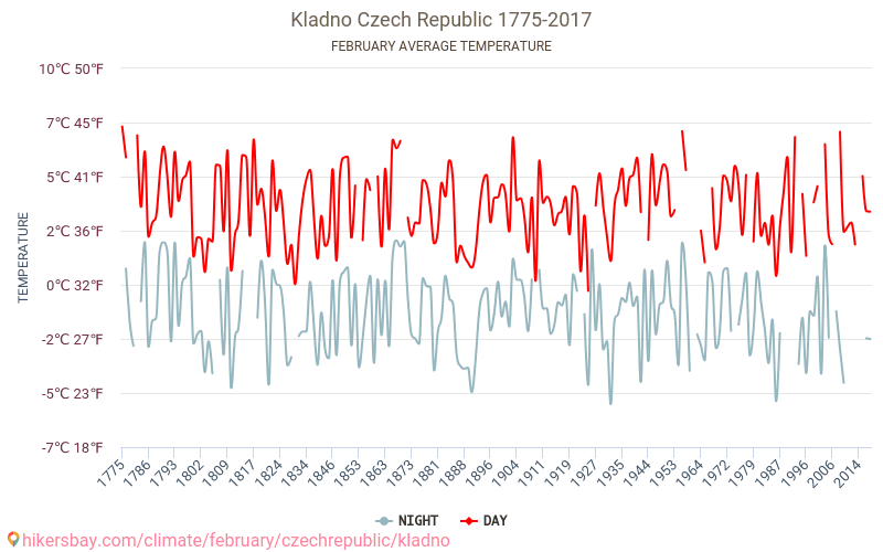 Kladno - Klimata pārmaiņu 1775 - 2017 Vidējā temperatūra Kladno gada laikā. Vidējais laiks Februāris. hikersbay.com