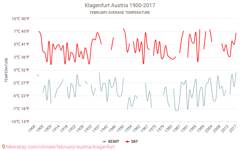 Klagenfurt am Wörthersee - Zmiany klimatu 1900 - 2017 Średnie temperatury w Klagenfurt w ubiegłych latach. Historyczna średnia pogoda w lutym. hikersbay.com