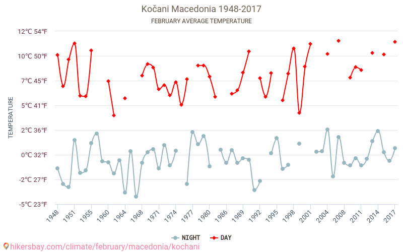 Kočani - เปลี่ยนแปลงภูมิอากาศ 1948 - 2017 Kočani ในหลายปีที่ผ่านมามีอุณหภูมิเฉลี่ย กุมภาพันธ์ มีสภาพอากาศเฉลี่ย hikersbay.com