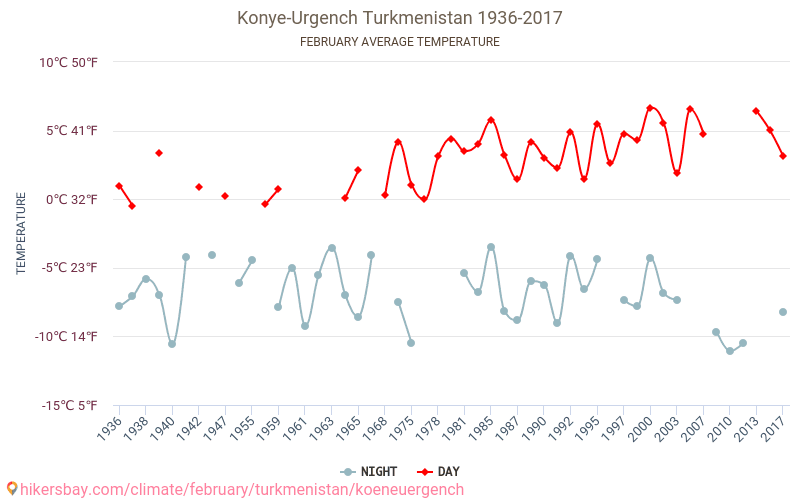 Kunya-Urgench - Perubahan iklim 1936 - 2017 Suhu rata-rata di Kunya-Urgench selama bertahun-tahun. Cuaca rata-rata di Februari. hikersbay.com