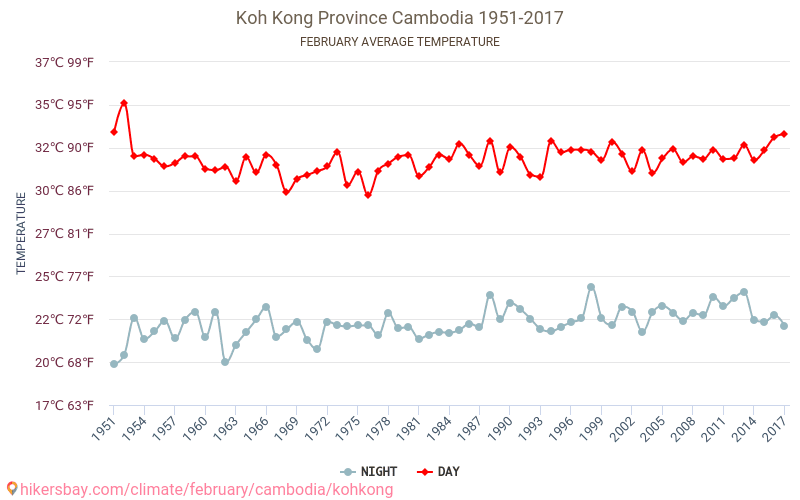 Koh Kong - Klimatförändringarna 1951 - 2017 Medeltemperatur i Koh Kong under åren. Genomsnittligt väder i Februari. hikersbay.com