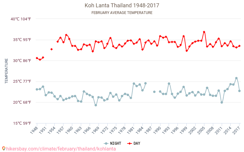 Ко Ланта - Изменение климата 1948 - 2017 Средняя температура в Ко Ланта за годы. Средняя погода в феврале. hikersbay.com
