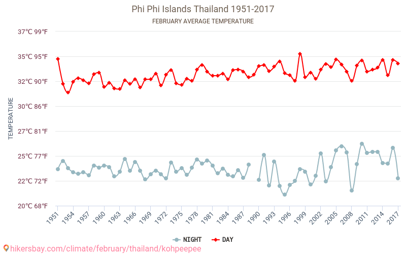 Phi Phi-öarna - Klimatförändringarna 1951 - 2017 Medeltemperatur i Phi Phi-öarna under åren. Genomsnittligt väder i Februari. hikersbay.com