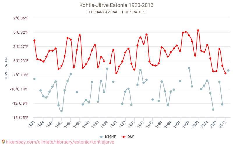 Kohtla-Järve - जलवायु परिवर्तन 1920 - 2013 Kohtla-Järve में वर्षों से औसत तापमान। फ़रवरी में औसत मौसम। hikersbay.com