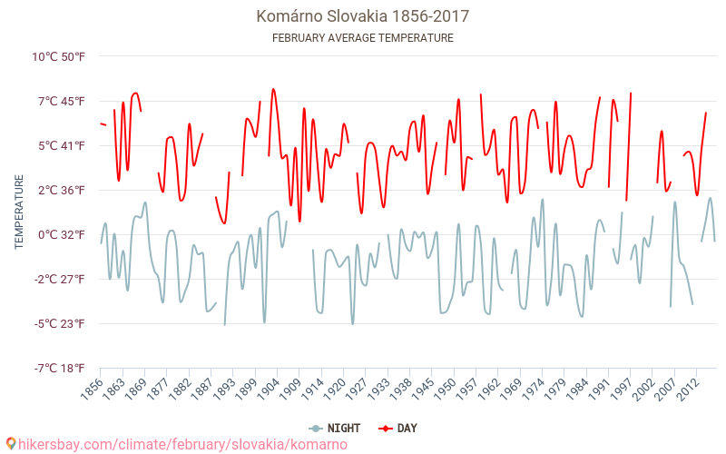 Komárno - El cambio climático 1856 - 2017 Temperatura media en Komárno sobre los años. Tiempo promedio en Febrero. hikersbay.com