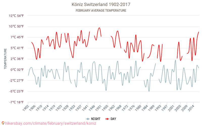 Köniz - Klimawandel- 1902 - 2017 Durchschnittliche Temperatur in Köniz über die Jahre. Durchschnittliches Wetter in Februar. hikersbay.com