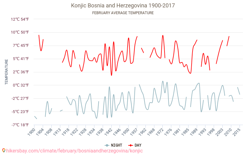 Konjic - Klimaændringer 1900 - 2017 Gennemsnitstemperatur i Konjic over årene. Gennemsnitligt vejr i Februar. hikersbay.com