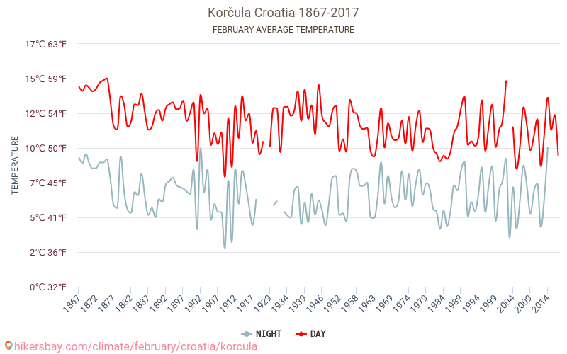 Korčula - Klimaendringer 1867 - 2017 Gjennomsnittstemperatur i Korčula gjennom årene. Gjennomsnittlig vær i Februar. hikersbay.com